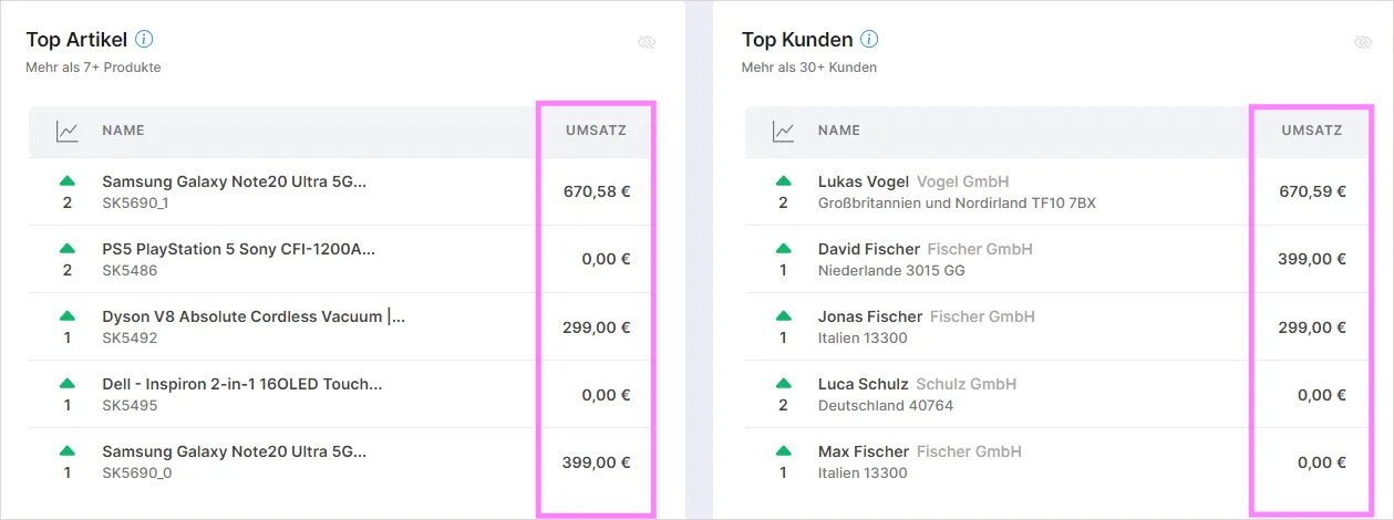 Tabellen der Top-Artikel und Top-Kunden jeweils mit Umsatzspalte.
